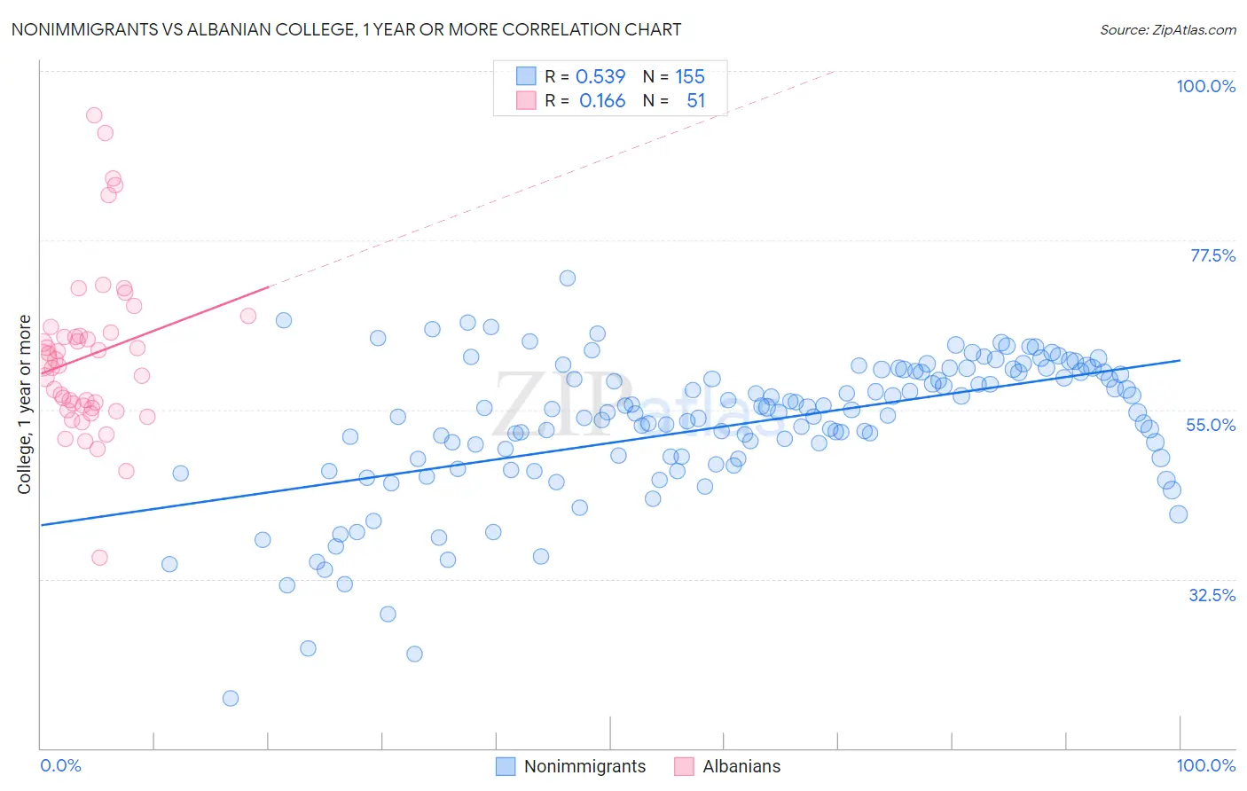 Nonimmigrants vs Albanian College, 1 year or more