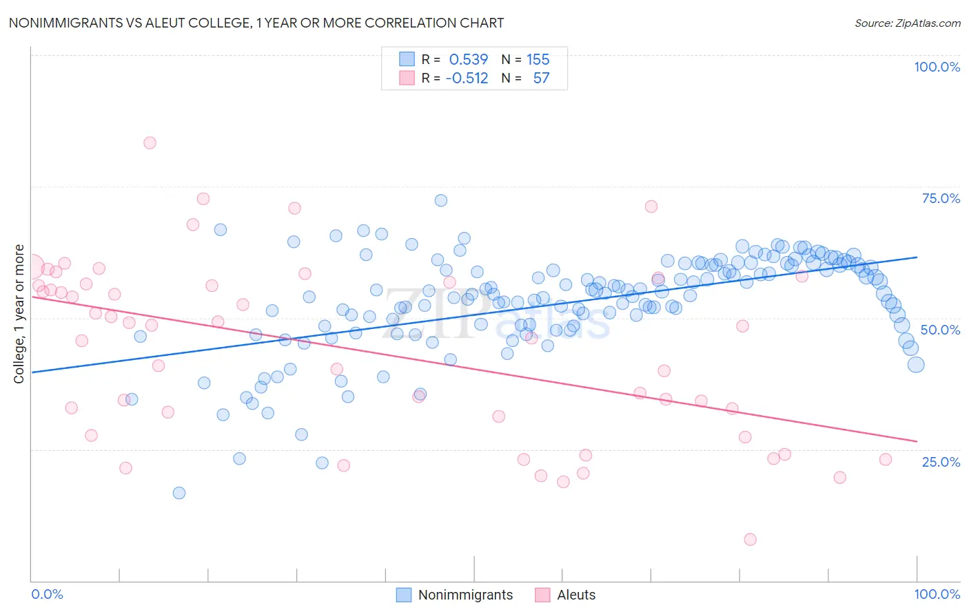 Nonimmigrants vs Aleut College, 1 year or more