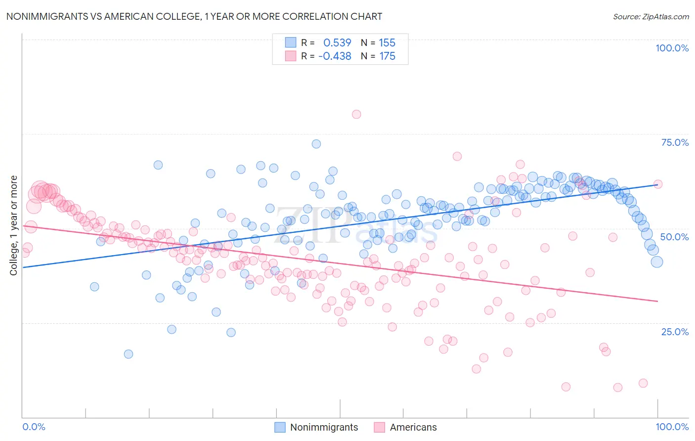 Nonimmigrants vs American College, 1 year or more