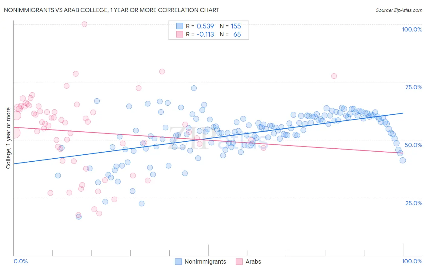 Nonimmigrants vs Arab College, 1 year or more