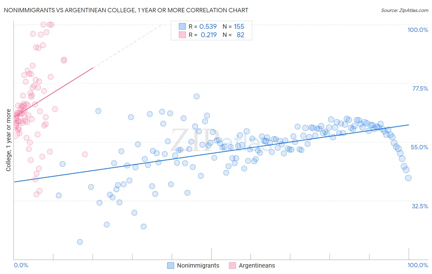 Nonimmigrants vs Argentinean College, 1 year or more