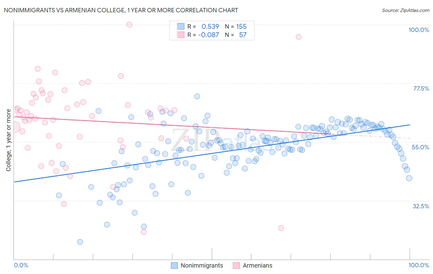 Nonimmigrants vs Armenian College, 1 year or more