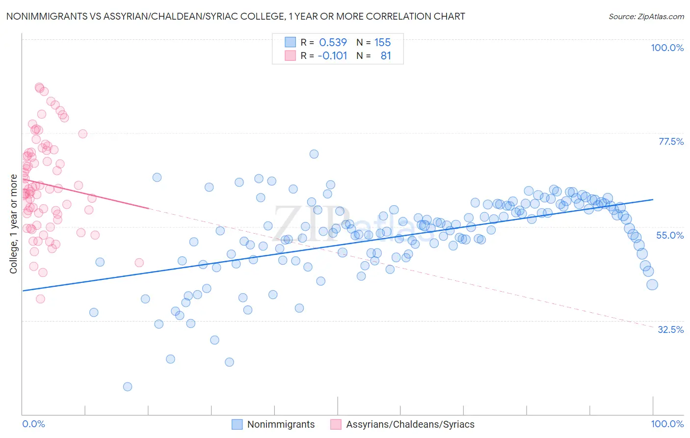 Nonimmigrants vs Assyrian/Chaldean/Syriac College, 1 year or more