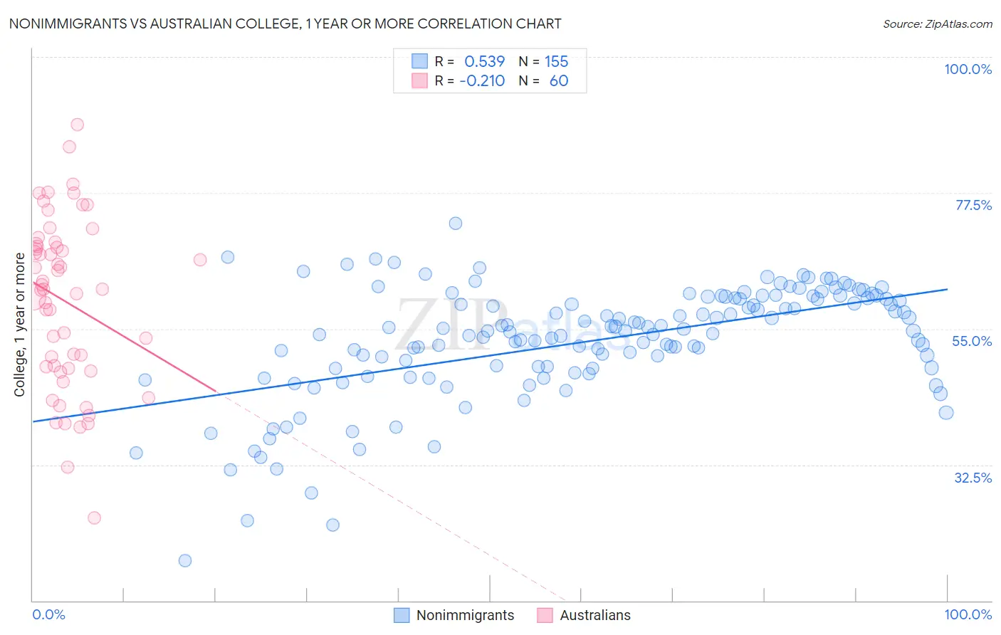 Nonimmigrants vs Australian College, 1 year or more