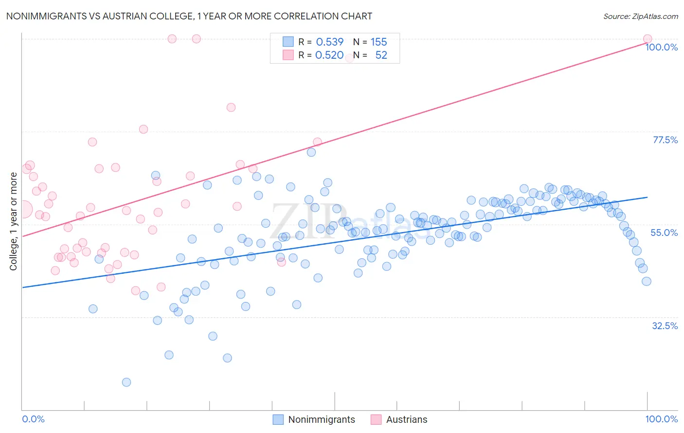 Nonimmigrants vs Austrian College, 1 year or more