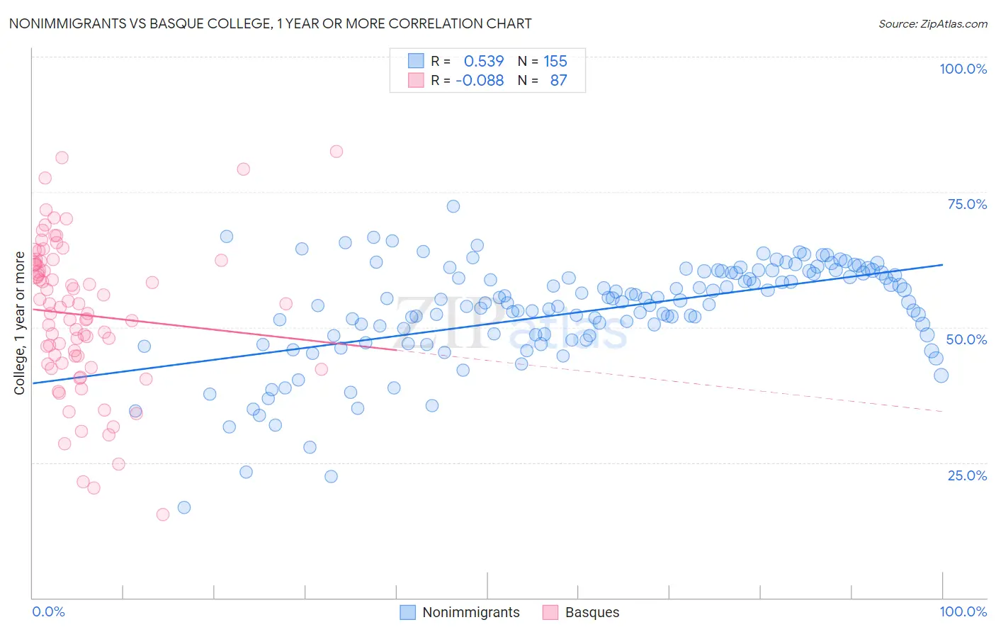 Nonimmigrants vs Basque College, 1 year or more