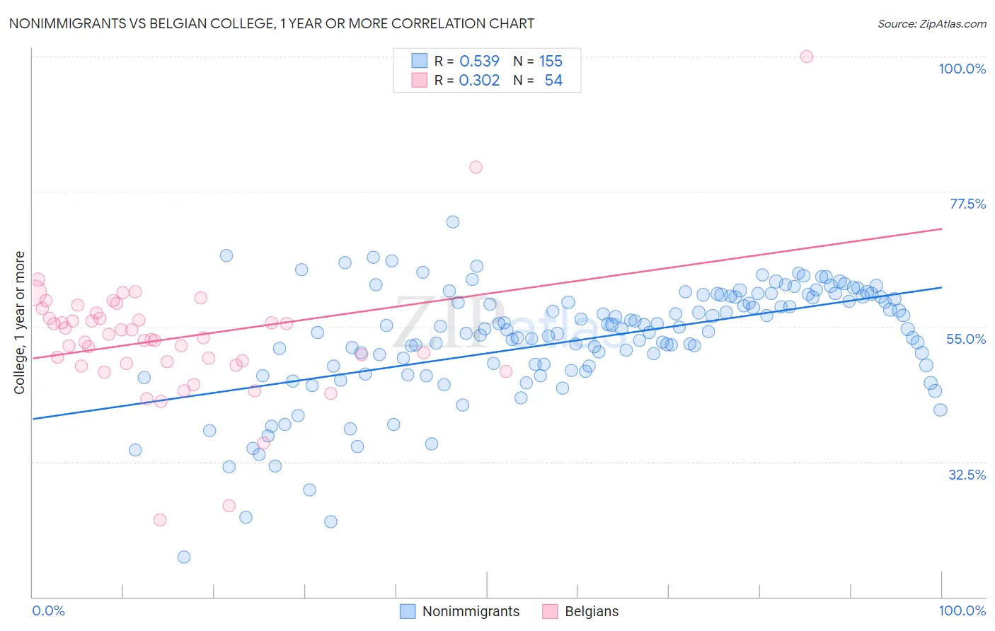 Nonimmigrants vs Belgian College, 1 year or more