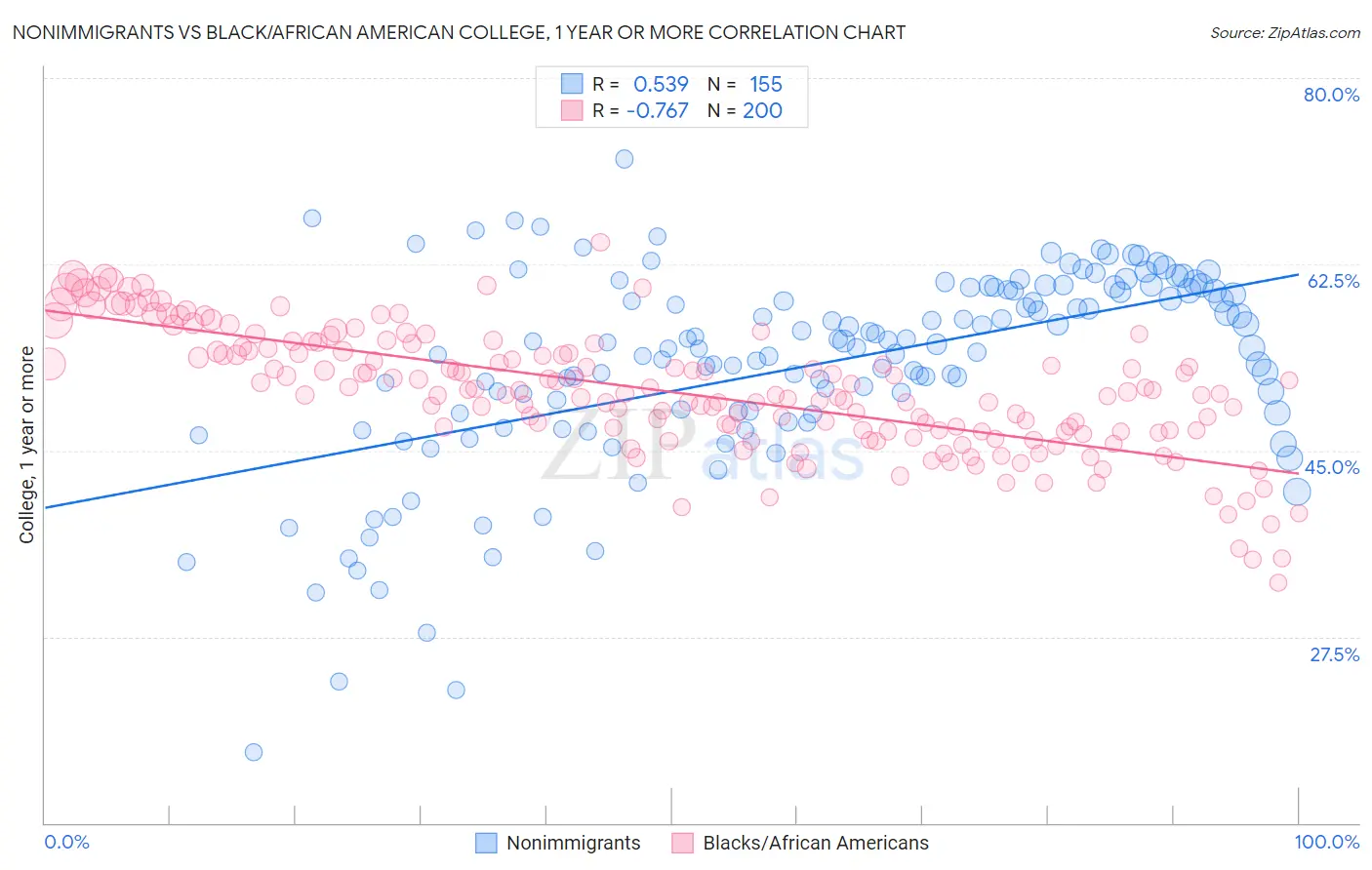 Nonimmigrants vs Black/African American College, 1 year or more