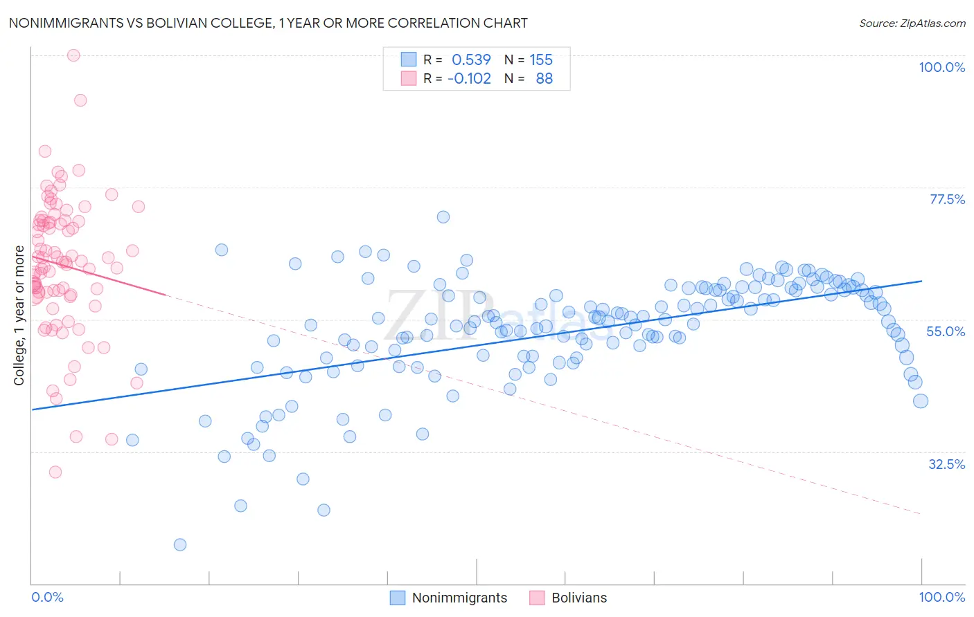 Nonimmigrants vs Bolivian College, 1 year or more