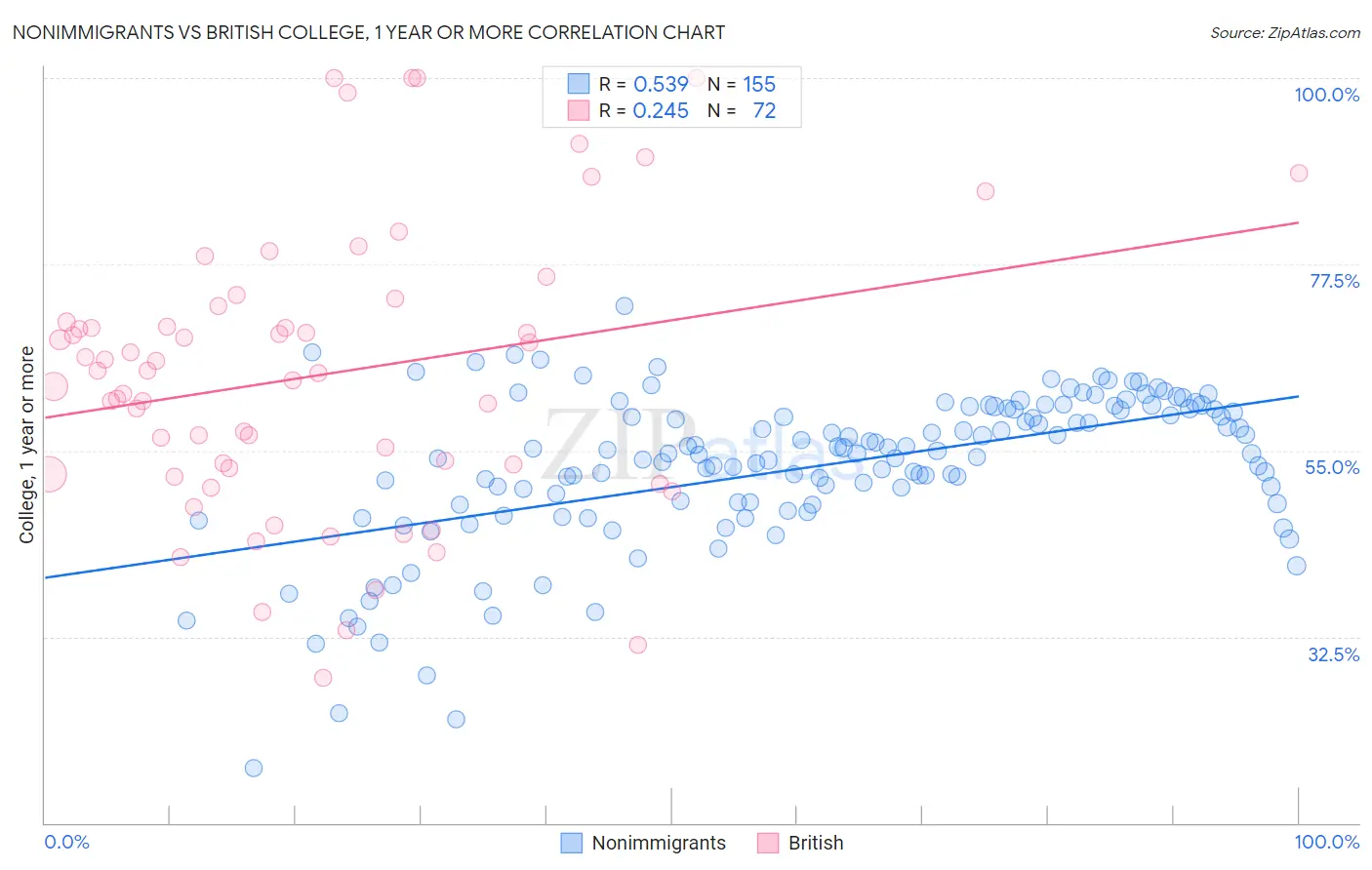 Nonimmigrants vs British College, 1 year or more