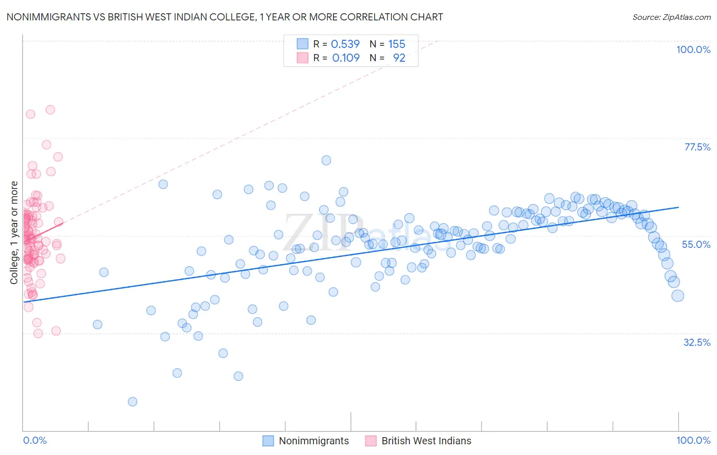 Nonimmigrants vs British West Indian College, 1 year or more