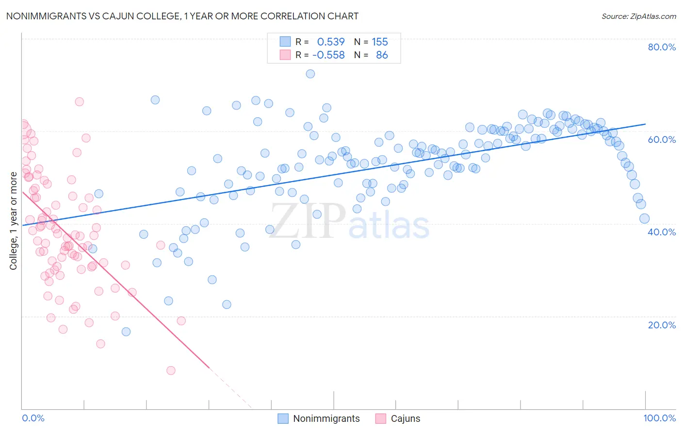 Nonimmigrants vs Cajun College, 1 year or more
