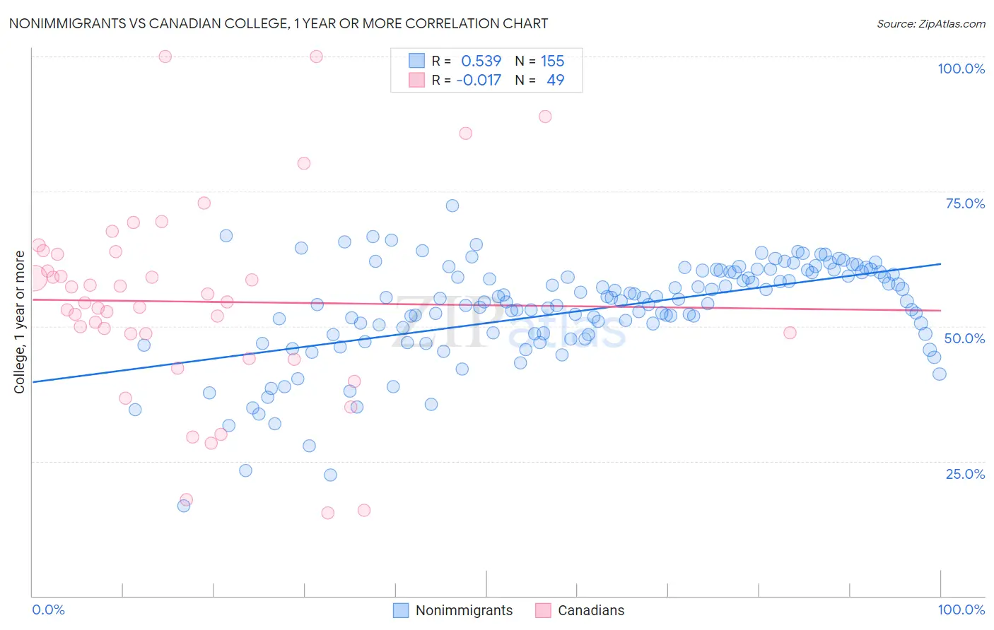 Nonimmigrants vs Canadian College, 1 year or more