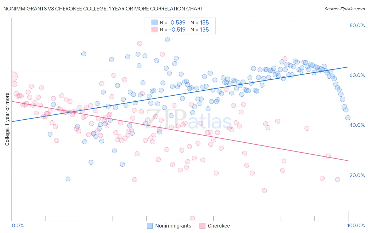 Nonimmigrants vs Cherokee College, 1 year or more