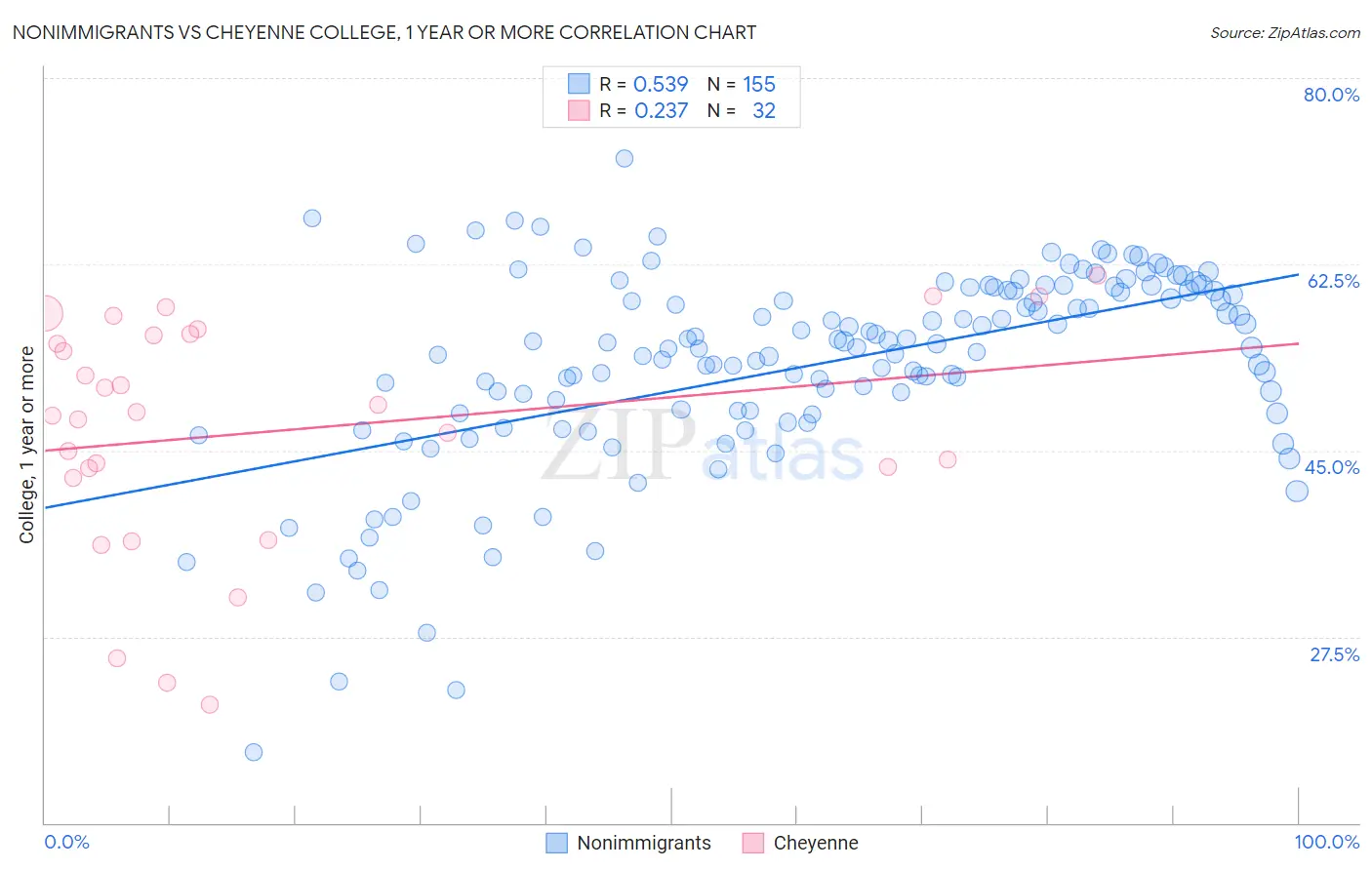 Nonimmigrants vs Cheyenne College, 1 year or more