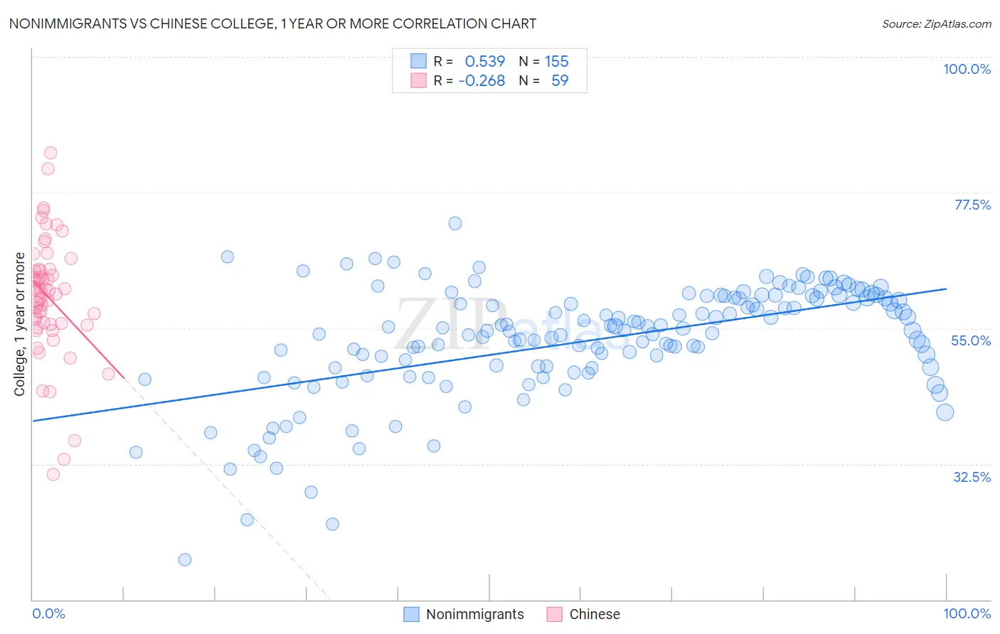 Nonimmigrants vs Chinese College, 1 year or more