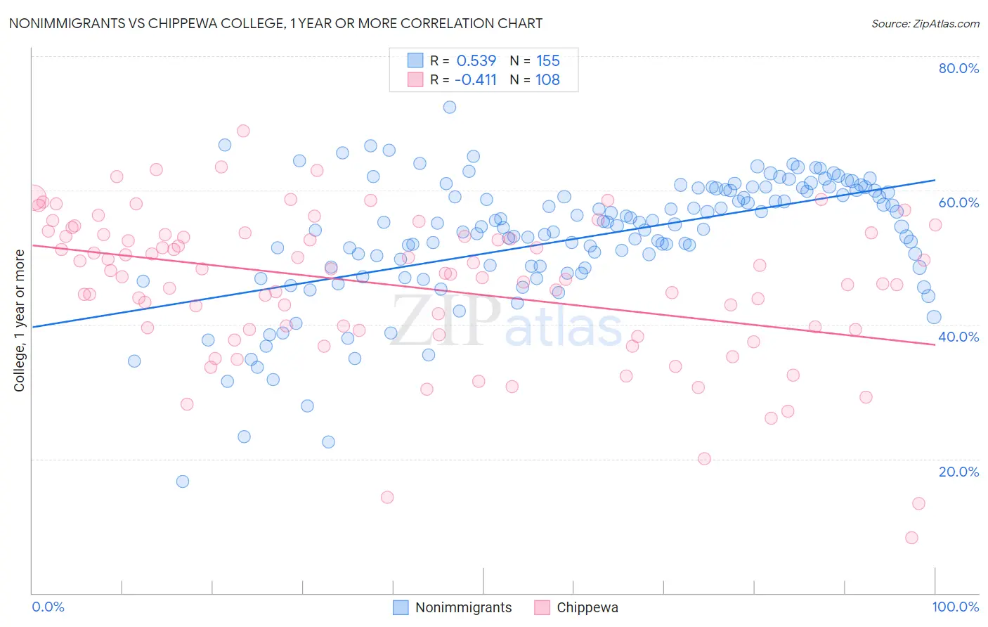 Nonimmigrants vs Chippewa College, 1 year or more