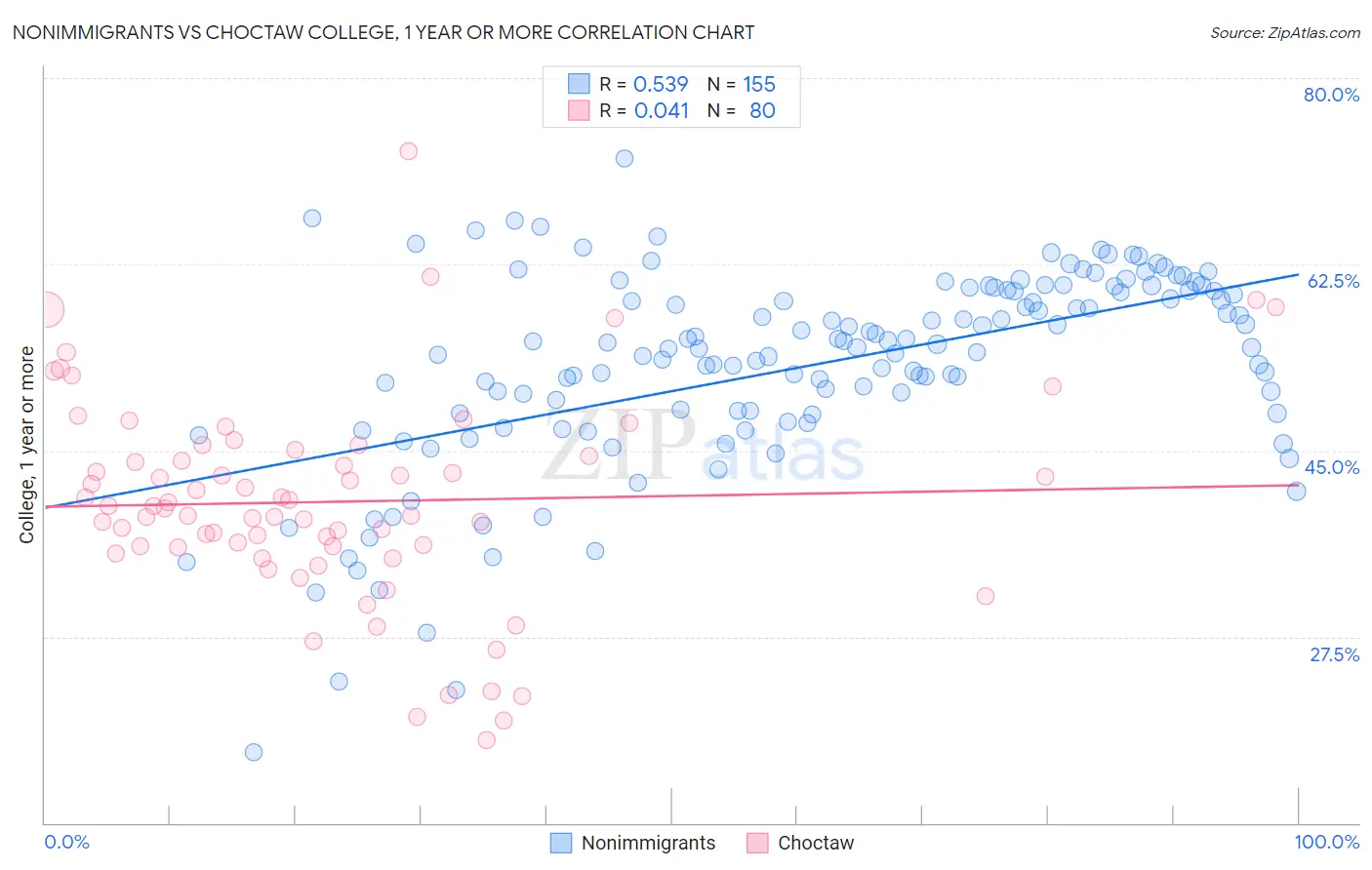 Nonimmigrants vs Choctaw College, 1 year or more