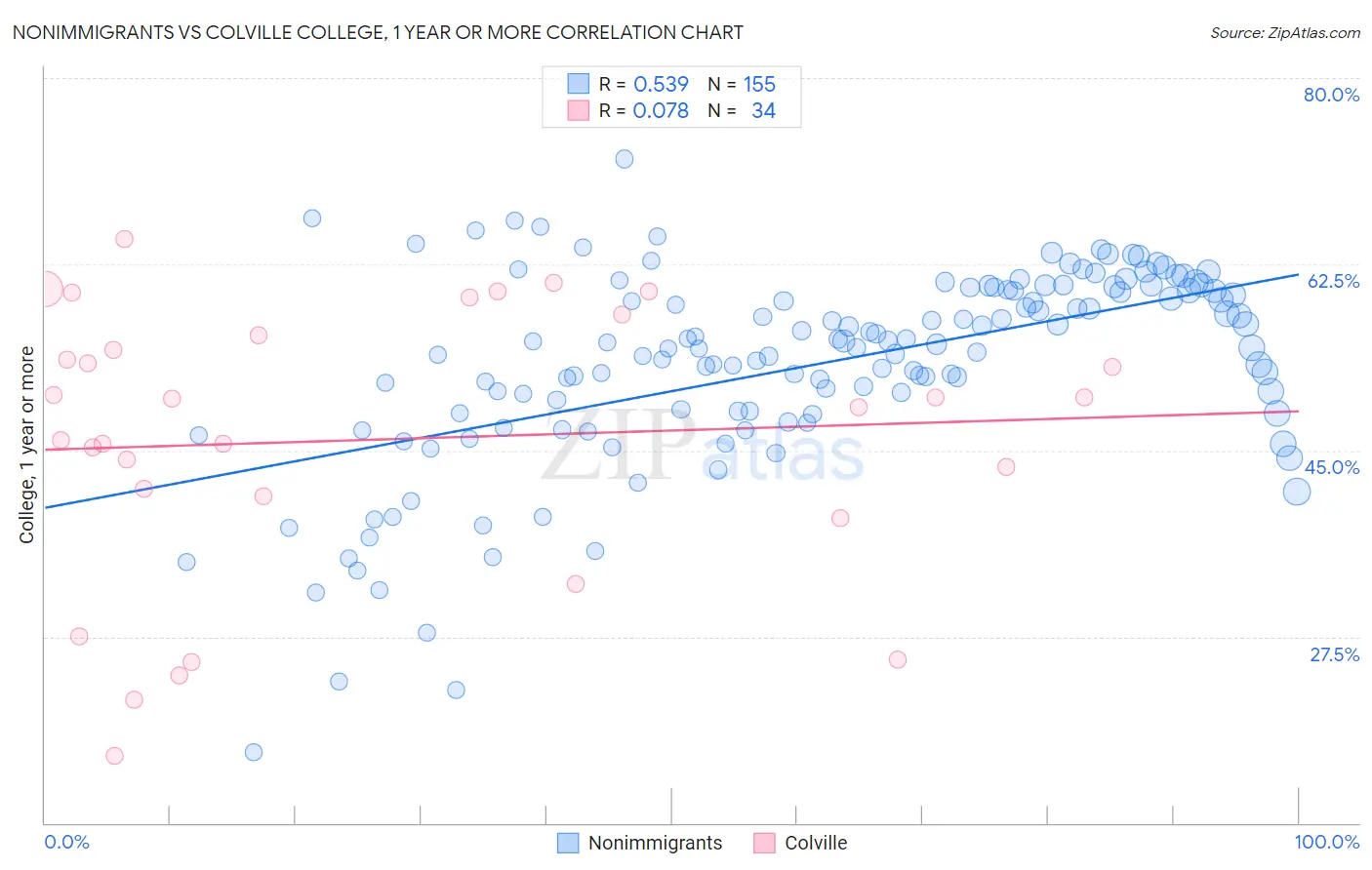 Nonimmigrants vs Colville College, 1 year or more