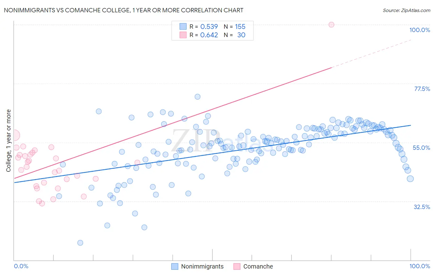 Nonimmigrants vs Comanche College, 1 year or more