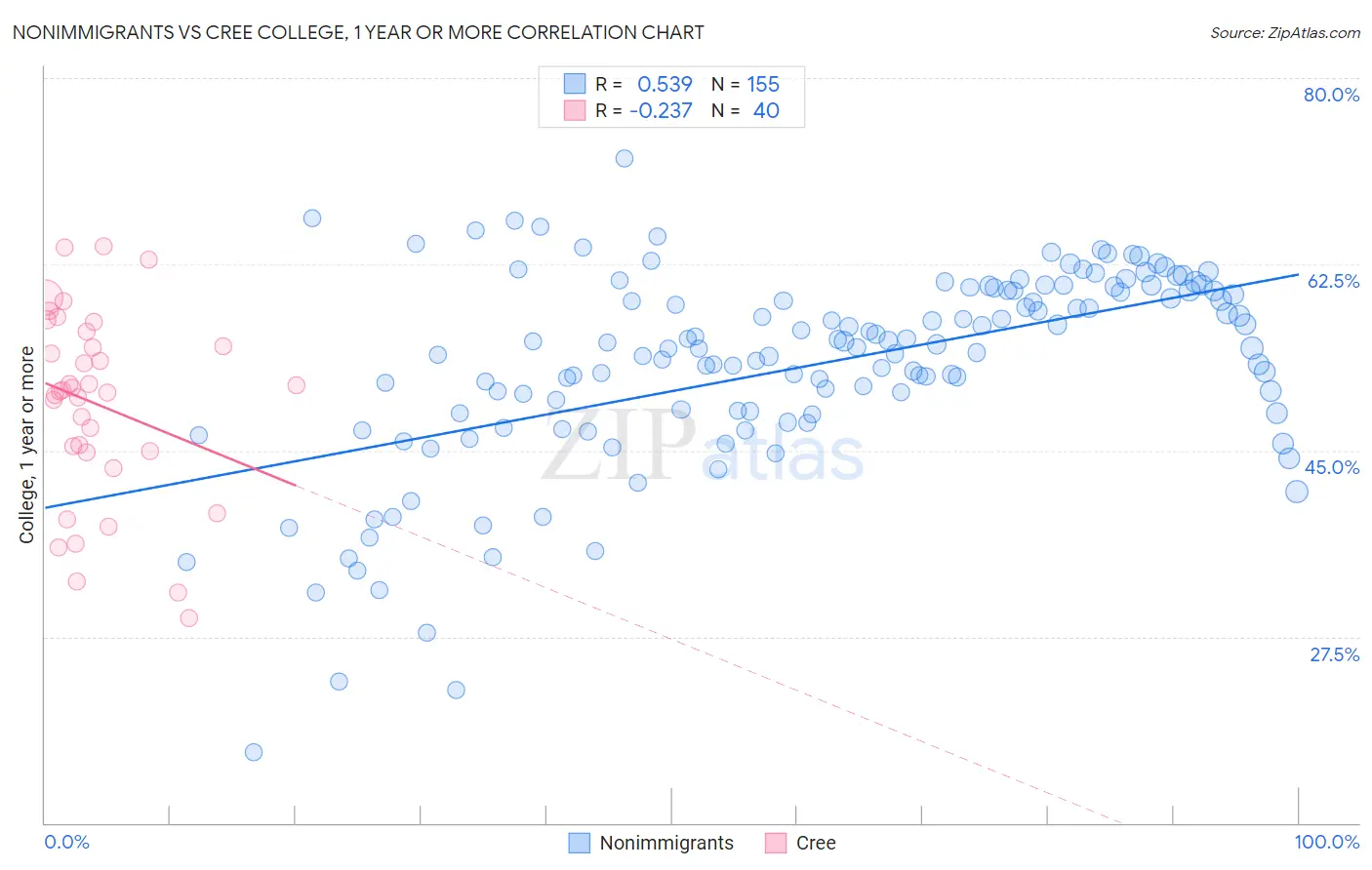 Nonimmigrants vs Cree College, 1 year or more