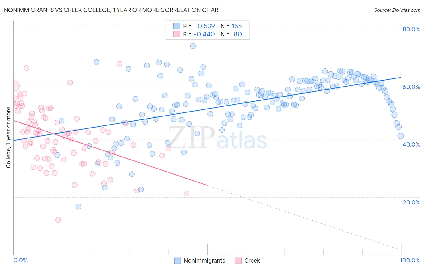 Nonimmigrants vs Creek College, 1 year or more