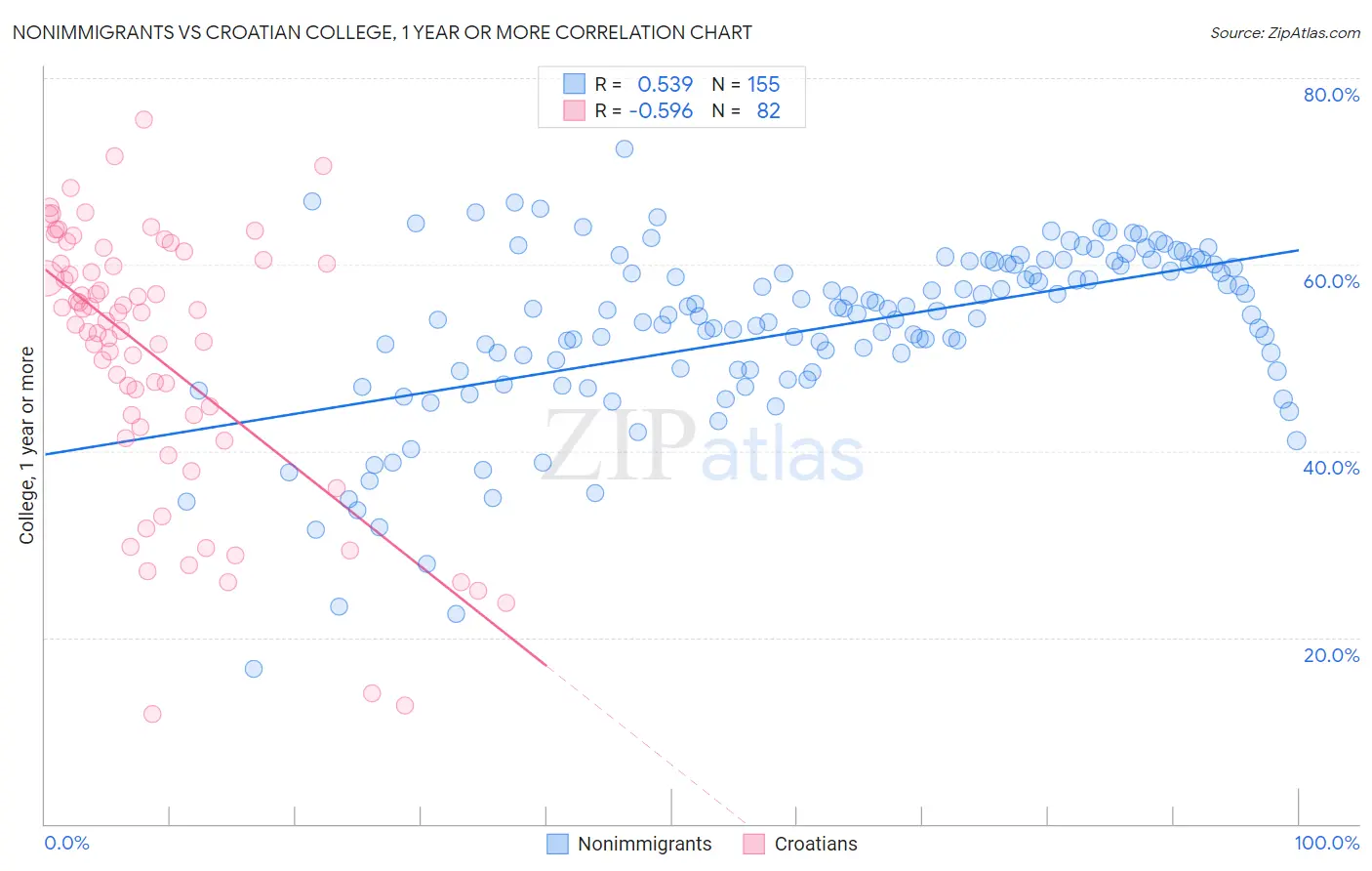 Nonimmigrants vs Croatian College, 1 year or more