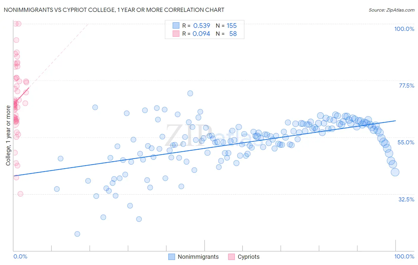 Nonimmigrants vs Cypriot College, 1 year or more