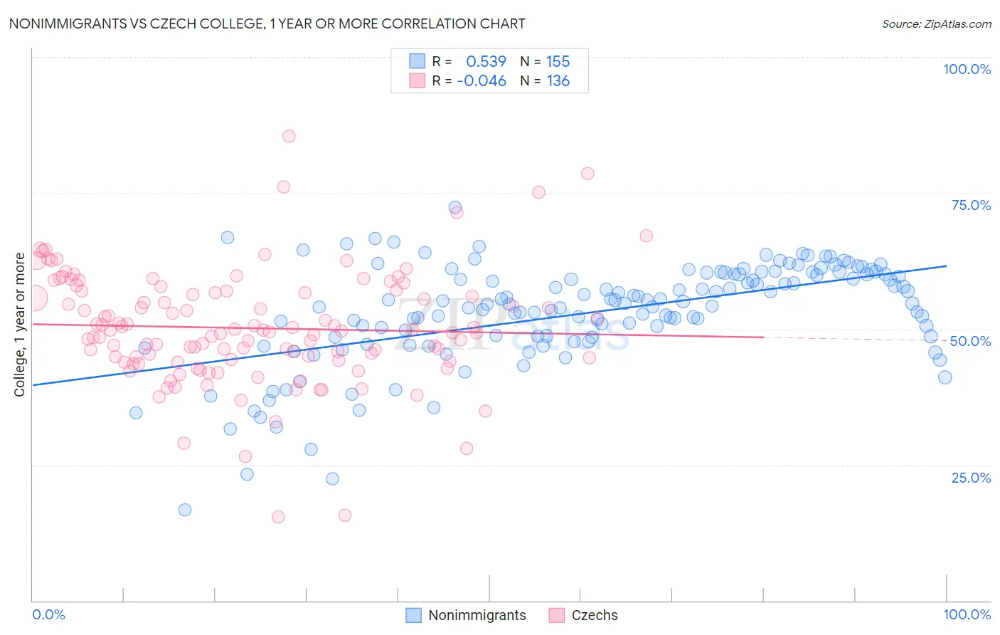 Nonimmigrants vs Czech College, 1 year or more