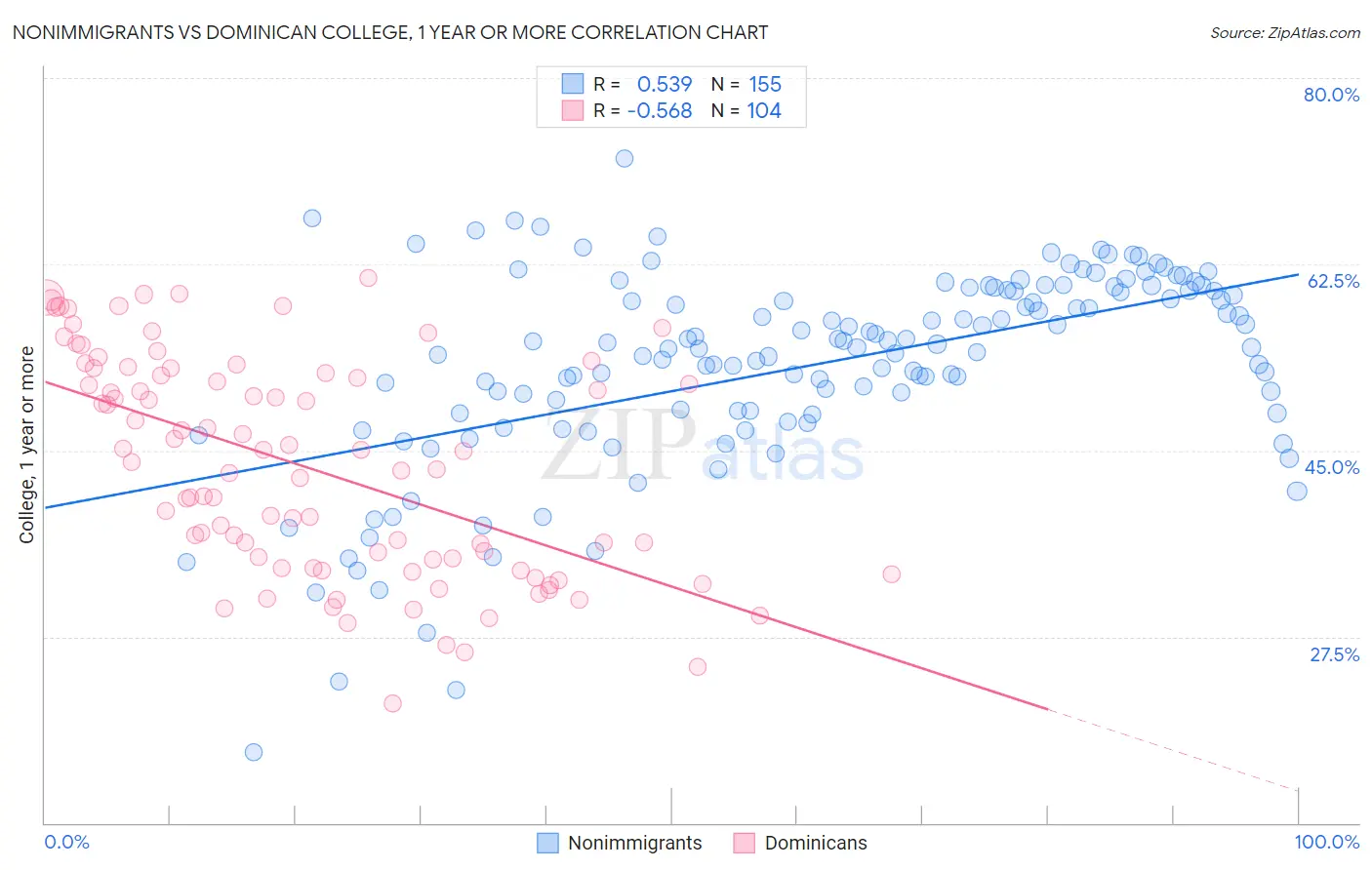 Nonimmigrants vs Dominican College, 1 year or more