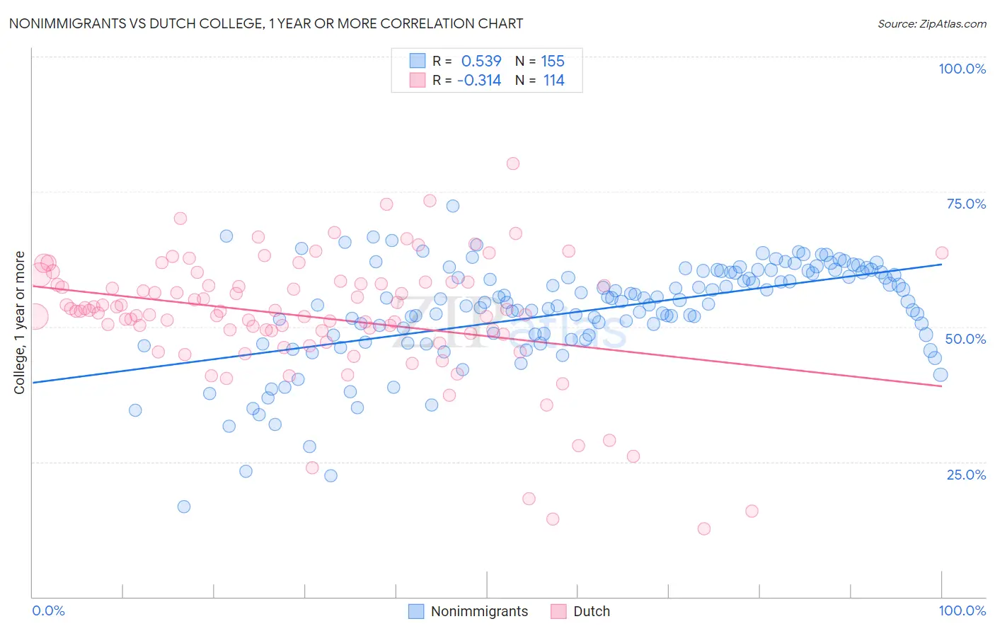 Nonimmigrants vs Dutch College, 1 year or more