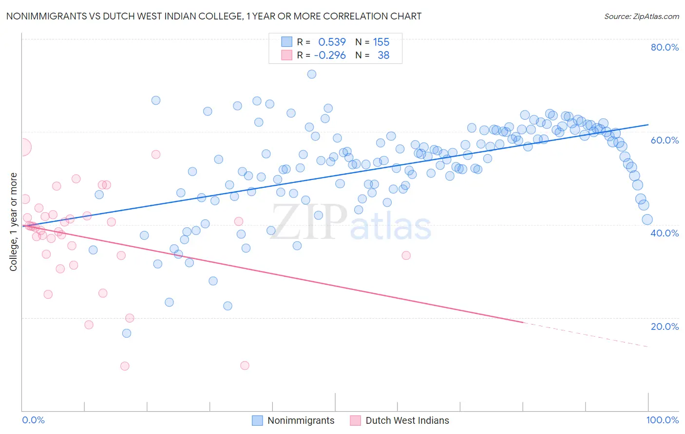 Nonimmigrants vs Dutch West Indian College, 1 year or more