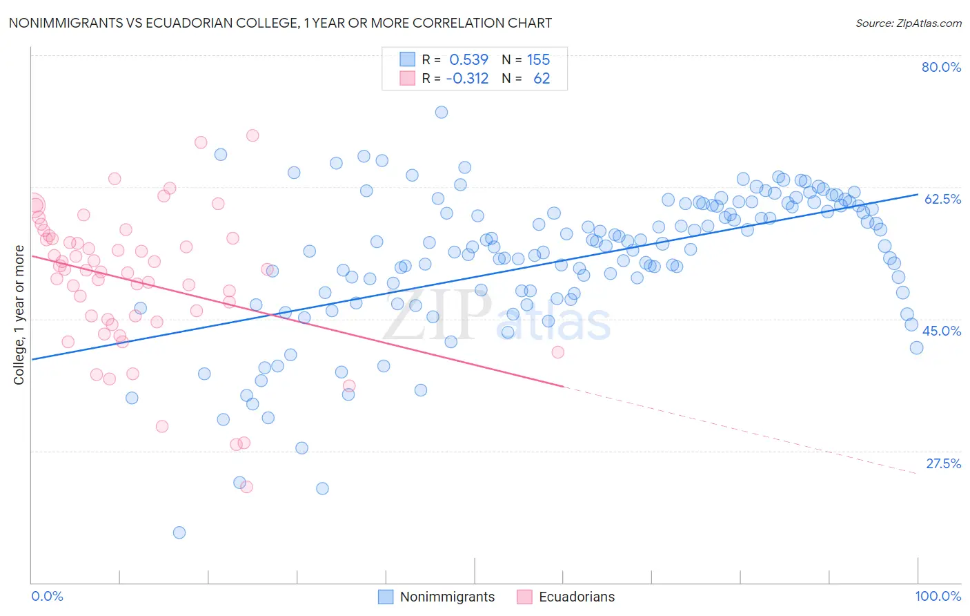 Nonimmigrants vs Ecuadorian College, 1 year or more