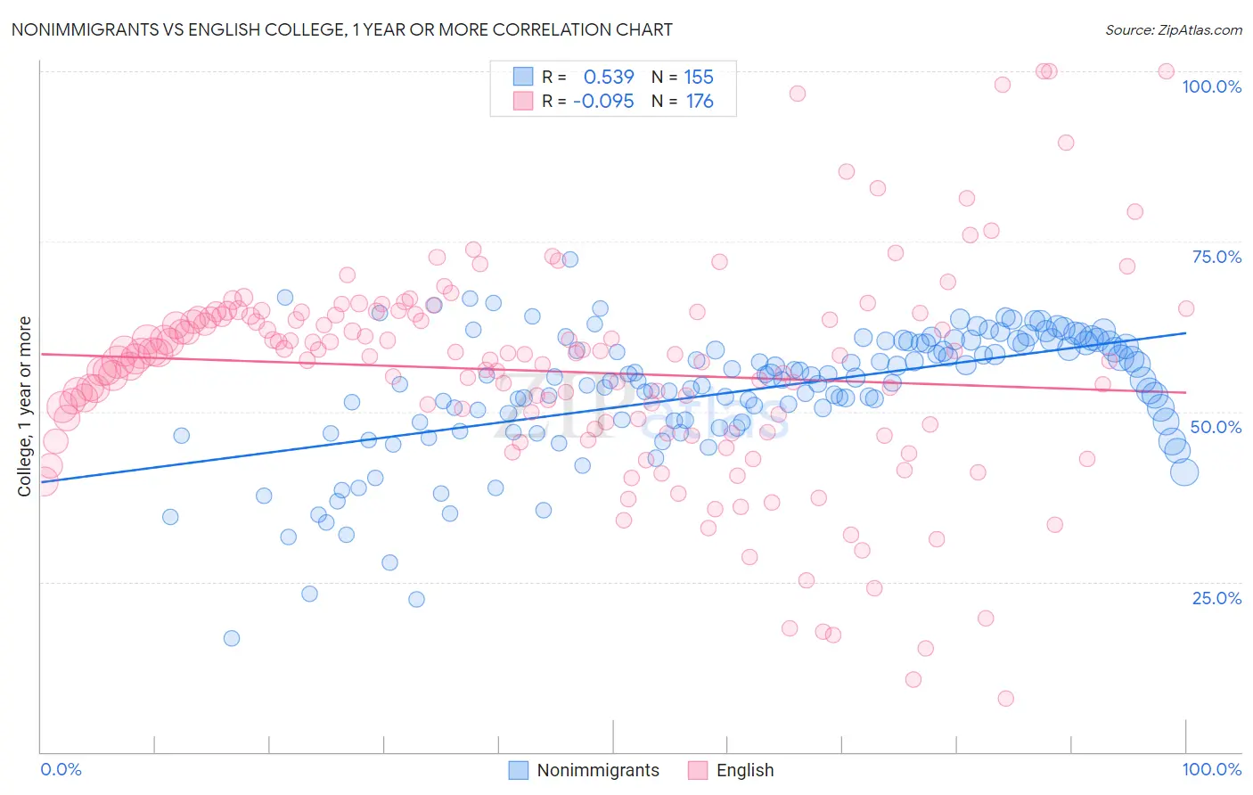 Nonimmigrants vs English College, 1 year or more