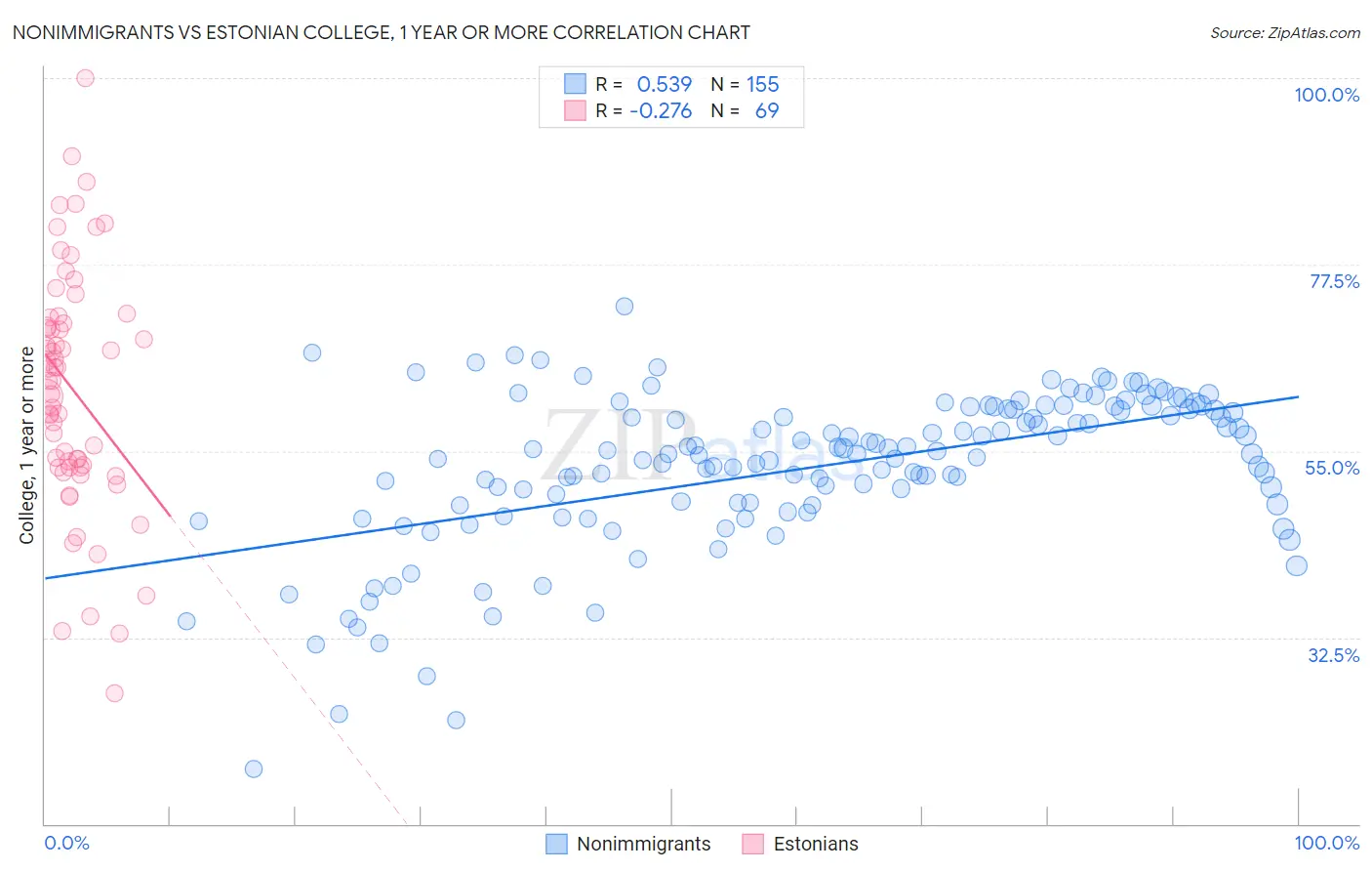 Nonimmigrants vs Estonian College, 1 year or more