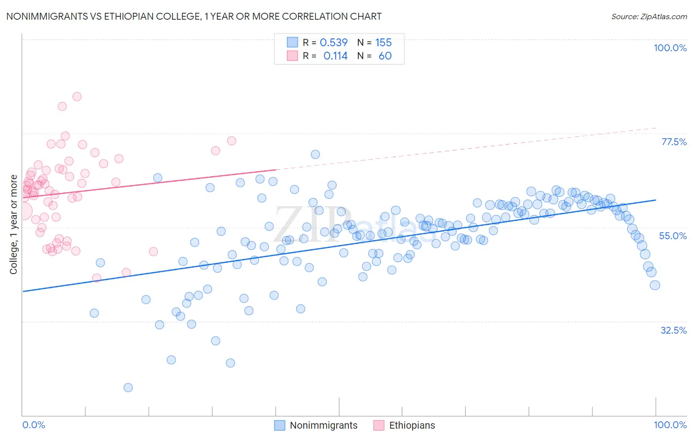 Nonimmigrants vs Ethiopian College, 1 year or more
