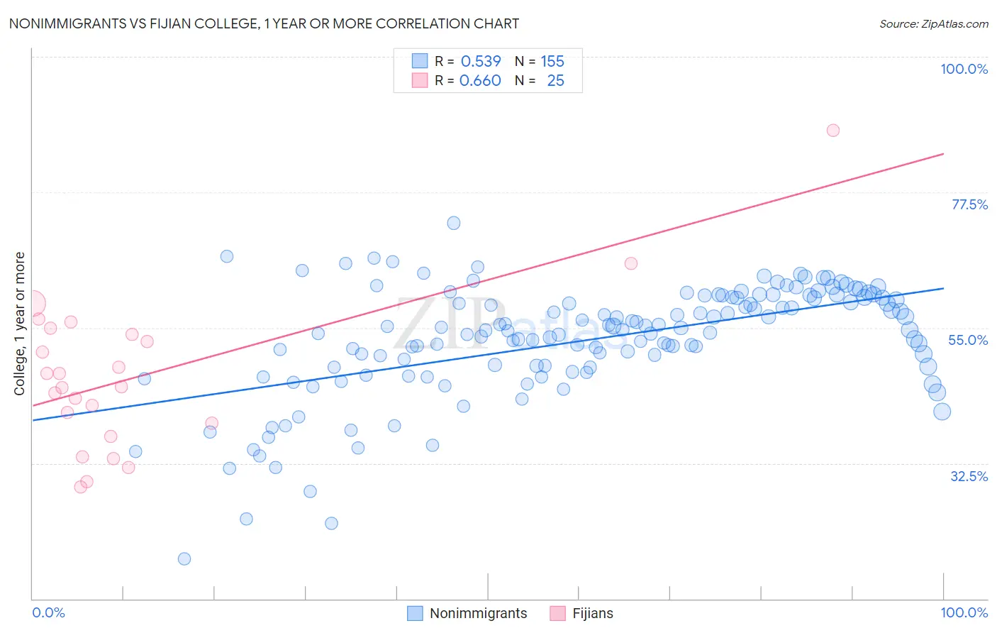 Nonimmigrants vs Fijian College, 1 year or more
