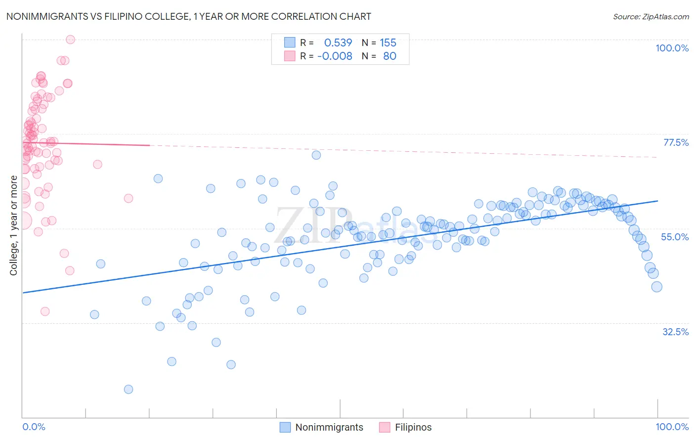 Nonimmigrants vs Filipino College, 1 year or more