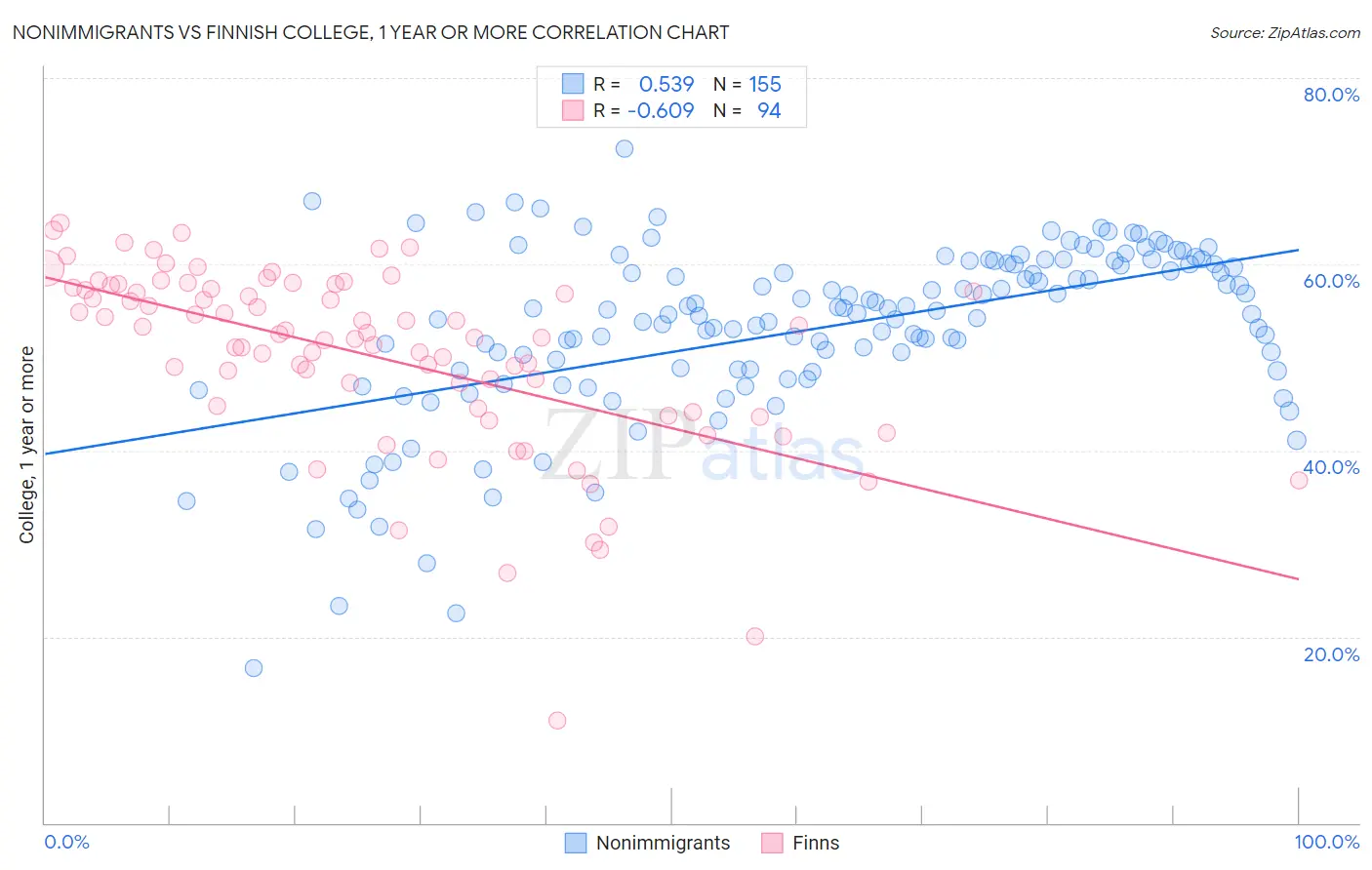 Nonimmigrants vs Finnish College, 1 year or more
