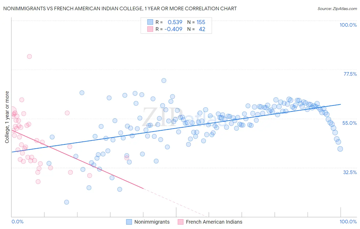 Nonimmigrants vs French American Indian College, 1 year or more