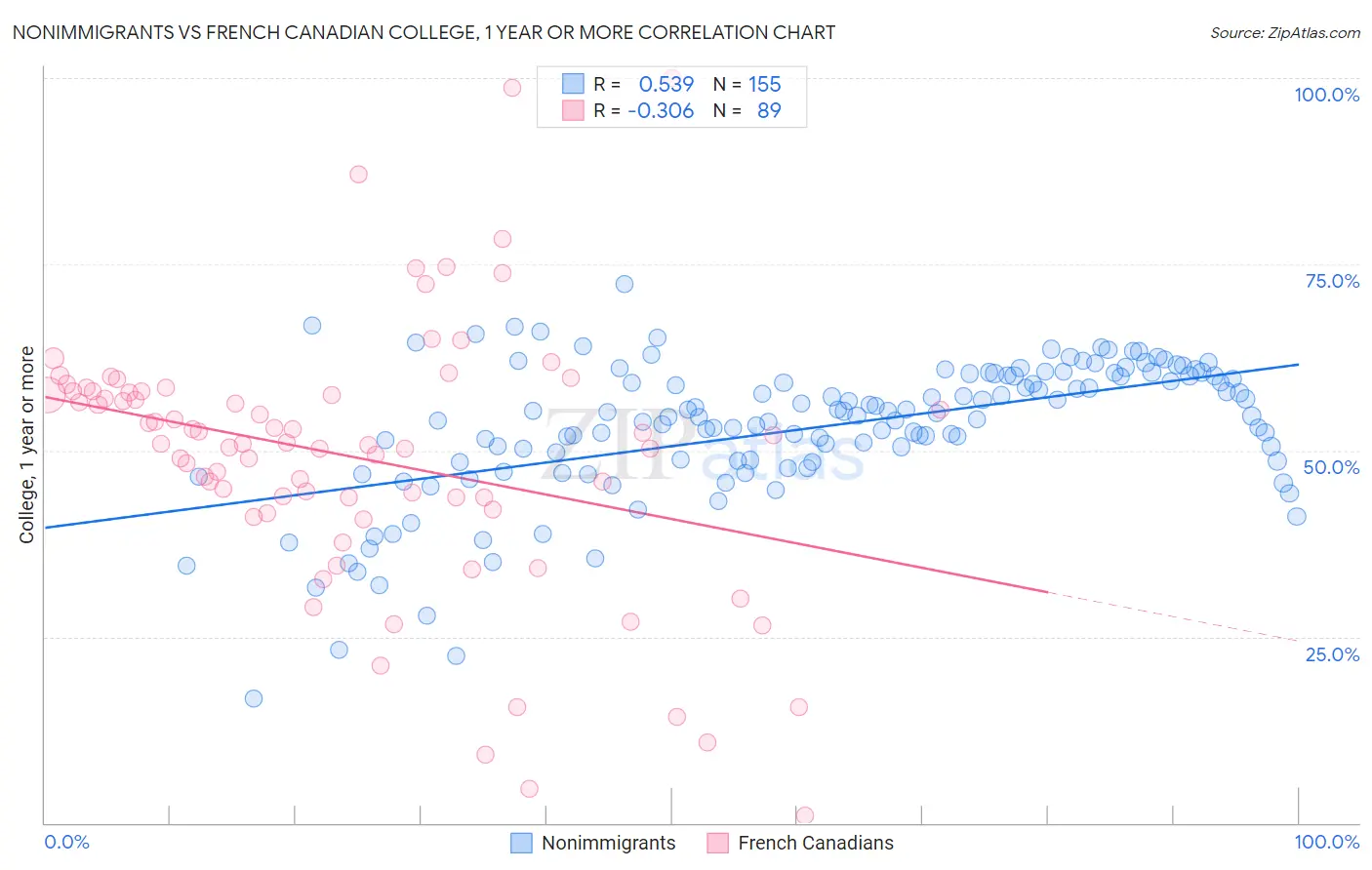 Nonimmigrants vs French Canadian College, 1 year or more