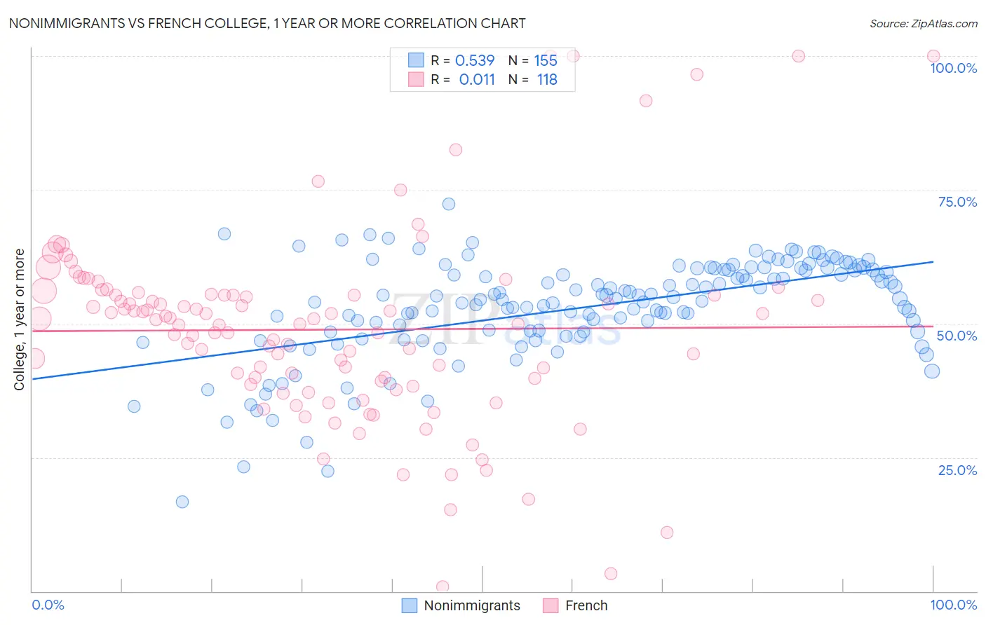Nonimmigrants vs French College, 1 year or more