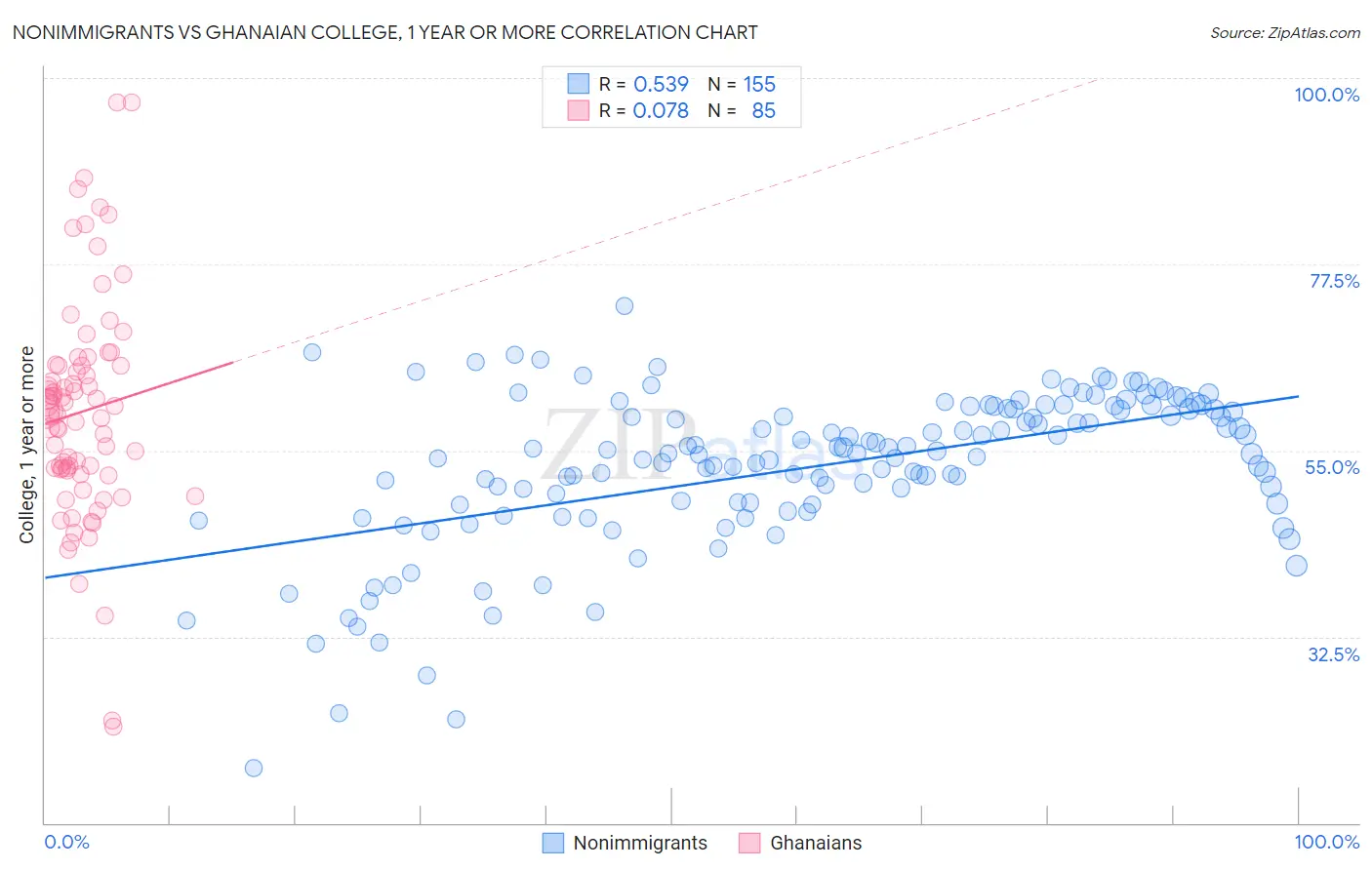 Nonimmigrants vs Ghanaian College, 1 year or more