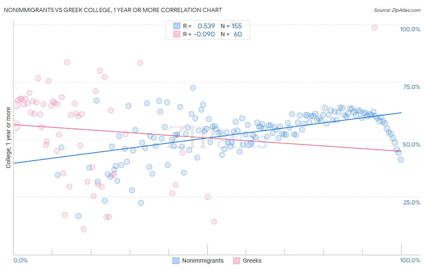 Nonimmigrants vs Greek College, 1 year or more