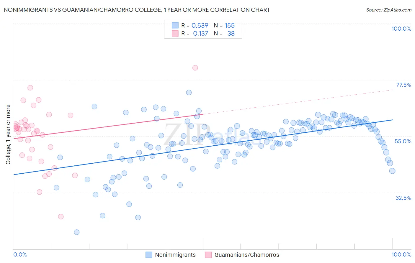 Nonimmigrants vs Guamanian/Chamorro College, 1 year or more