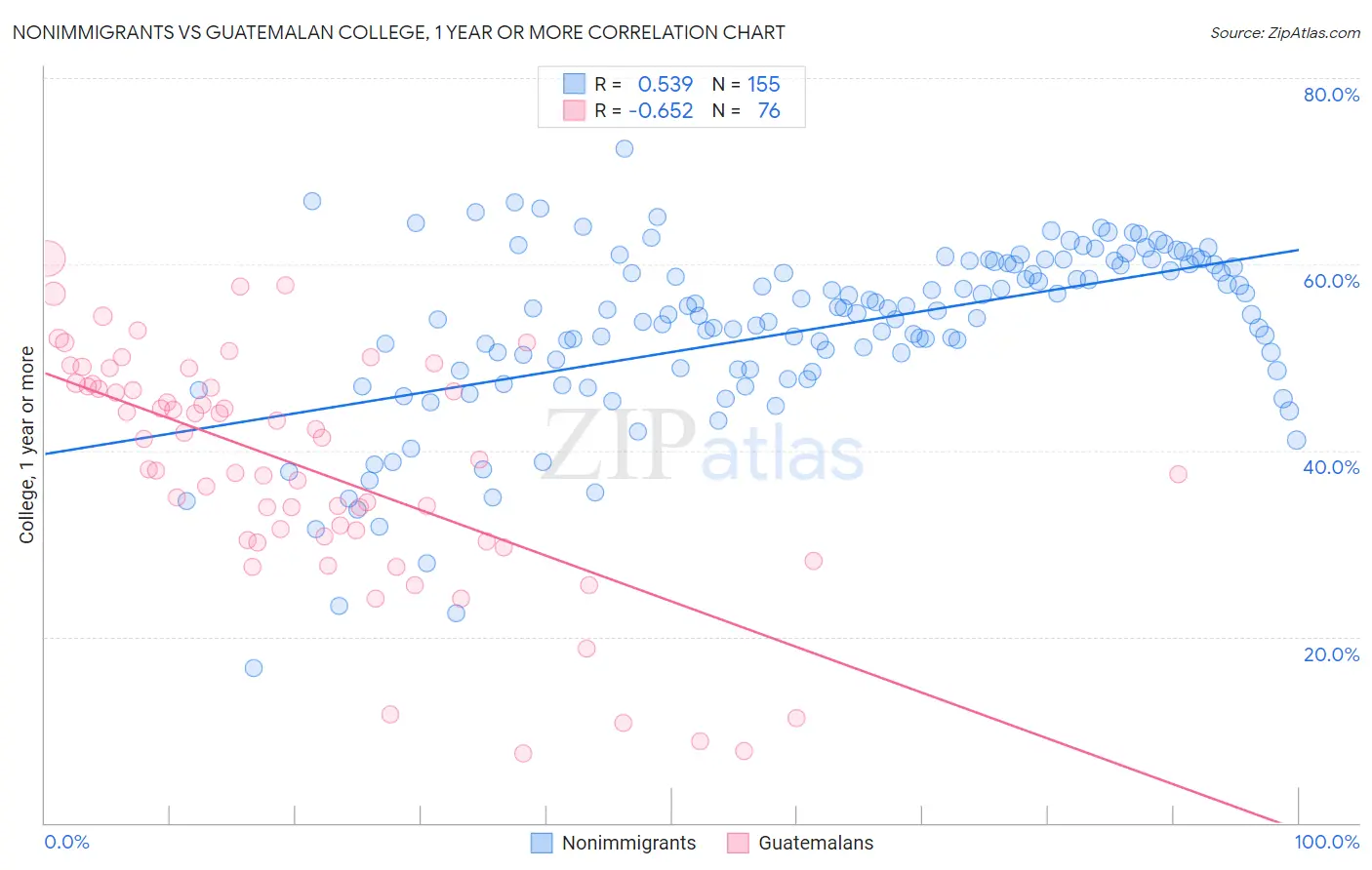 Nonimmigrants vs Guatemalan College, 1 year or more