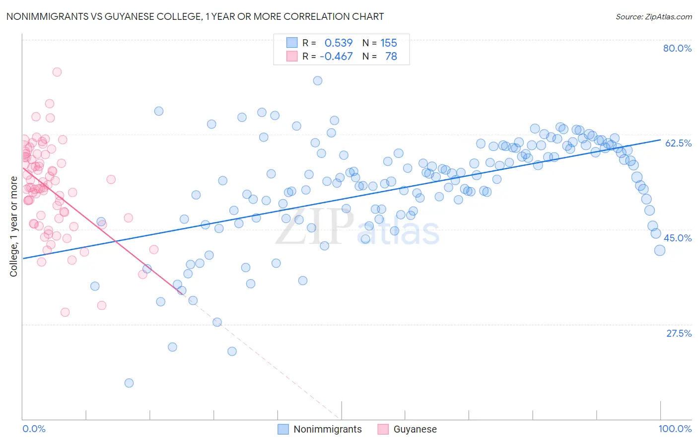 Nonimmigrants vs Guyanese College, 1 year or more