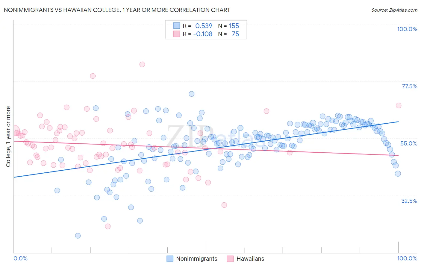 Nonimmigrants vs Hawaiian College, 1 year or more