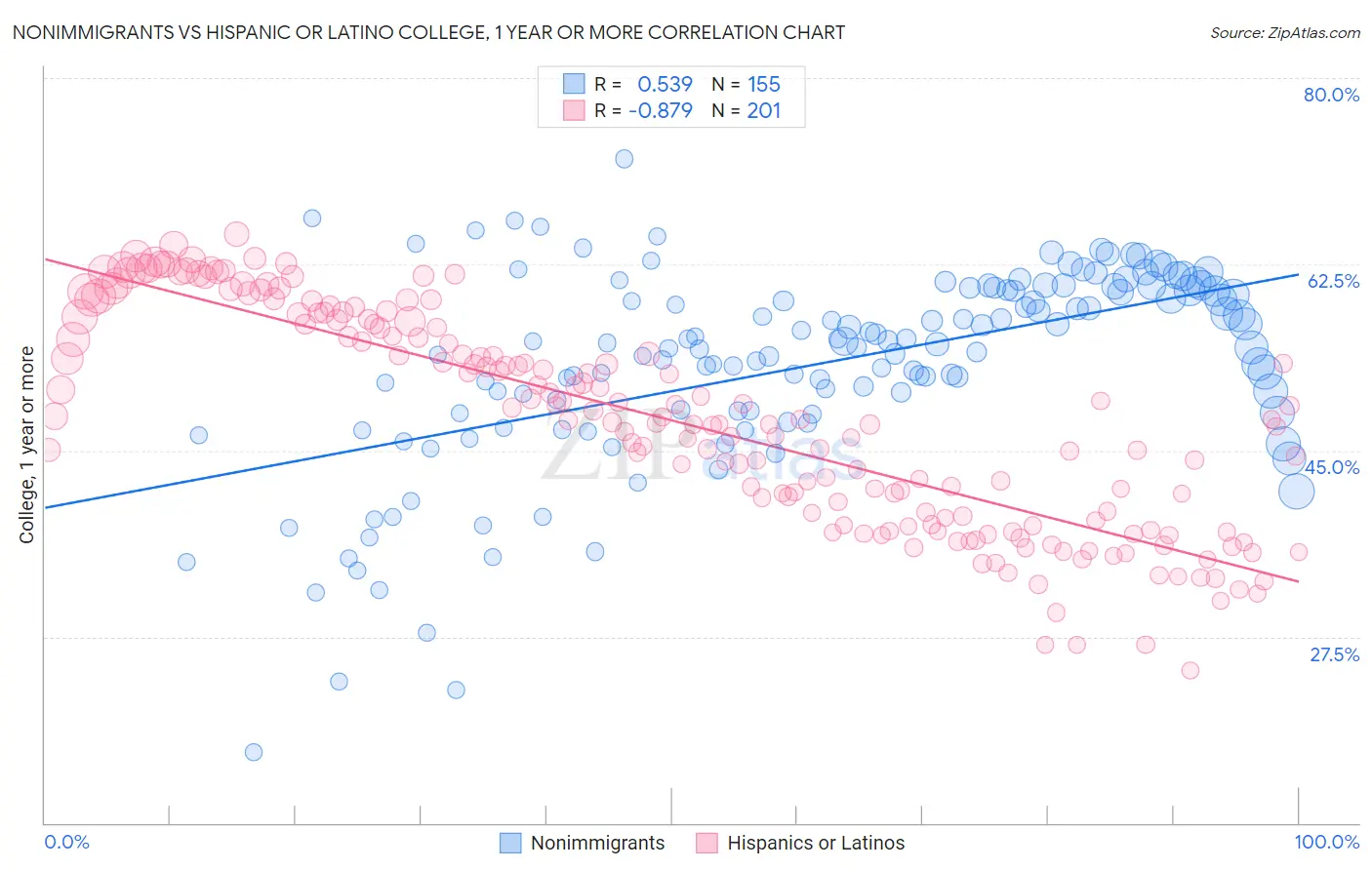 Nonimmigrants vs Hispanic or Latino College, 1 year or more