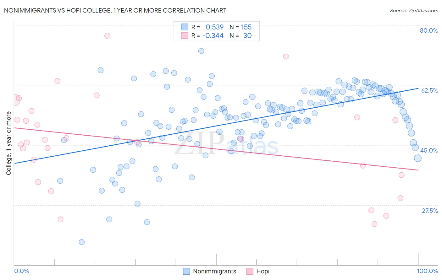 Nonimmigrants vs Hopi College, 1 year or more